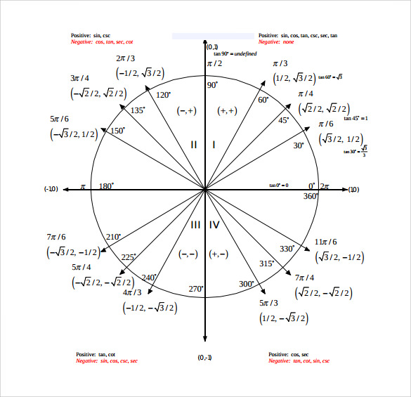 unit circle sin cos tan positive chart
