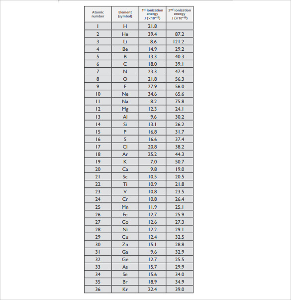 First Ionization Energy Chart