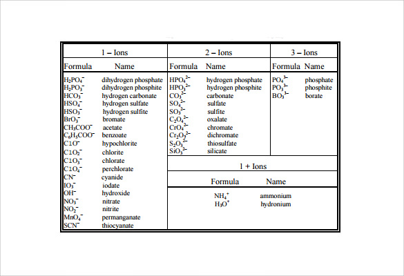 Ionic Charge Chart