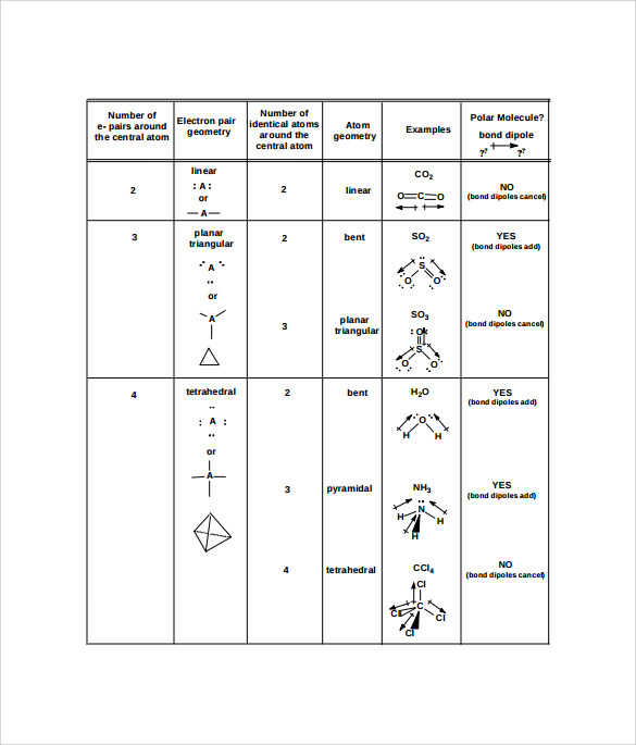 simple molecular geometry chart