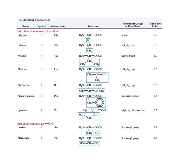 standard amino acid chart