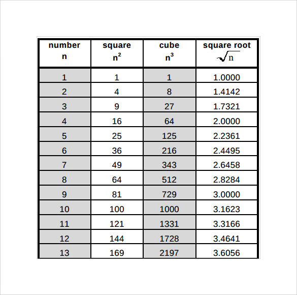 8 Square Root Chart Templates to Download Sample Templates