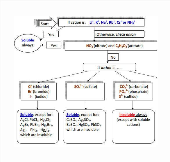 solubility rules chart