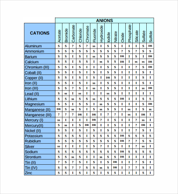 Soluble Or Insoluble In Water Chart