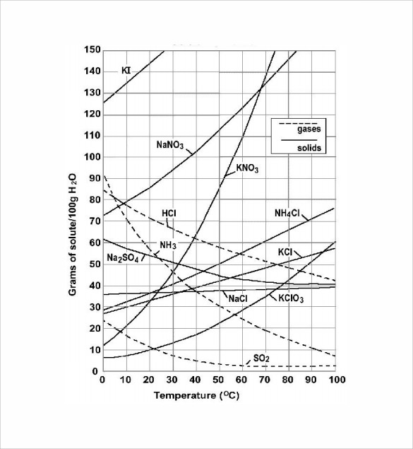 solubility curve chart
