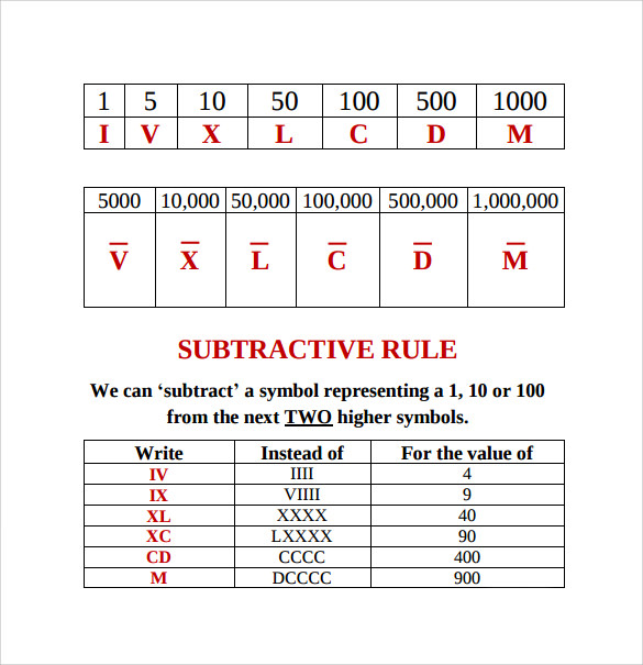 Roman Numbers 1 To 1000 Chart