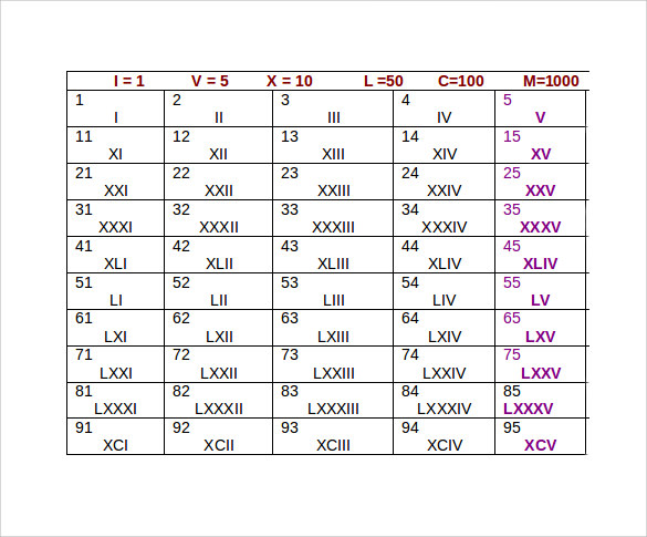 first 100 roman numerals chart