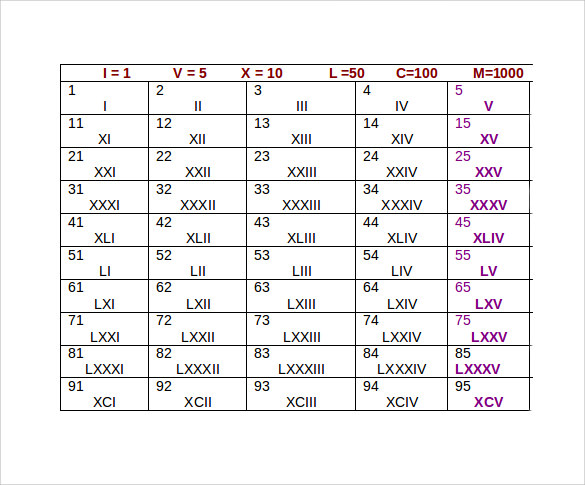 Roman Numerals 100 Chart