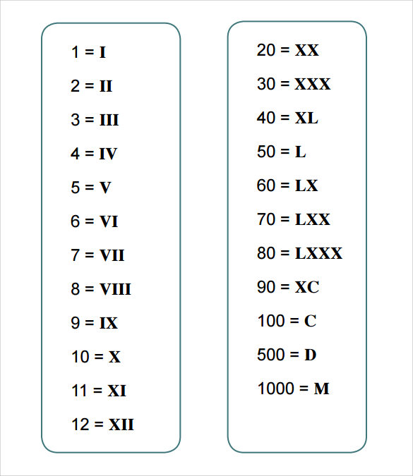 Roman Numerals Full Chart