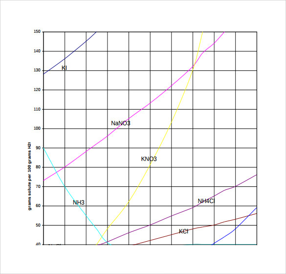 FREE 7+ Sample Solubility Chart Templates in PDF MS Word