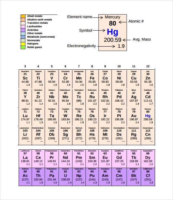 electronegativity chart with periodic table