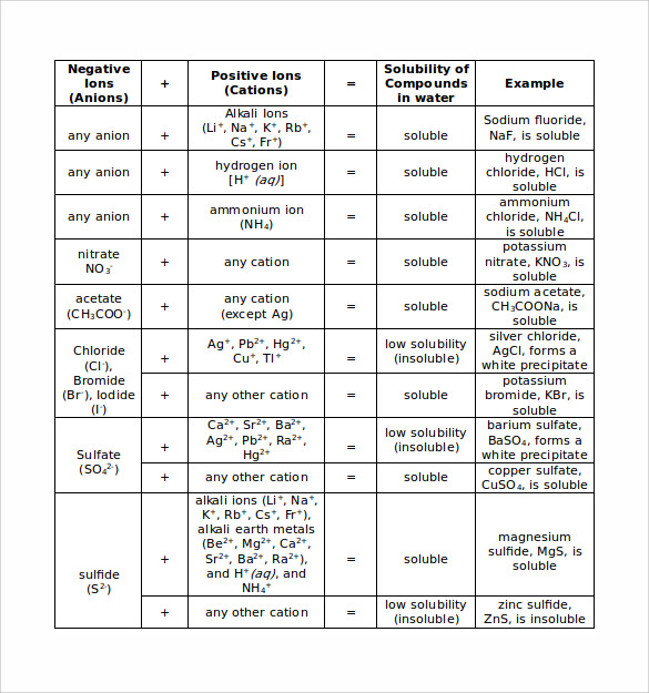 FREE 8+ Sample Solubility Chart Templates in PDF MS Word Excel