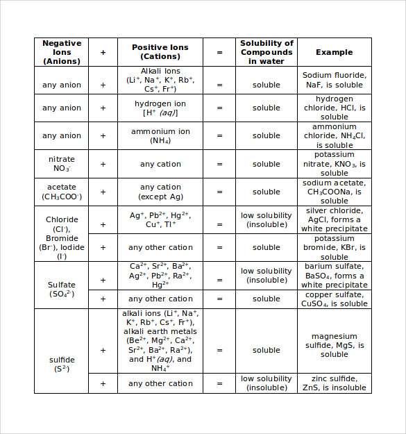 solubility product chart