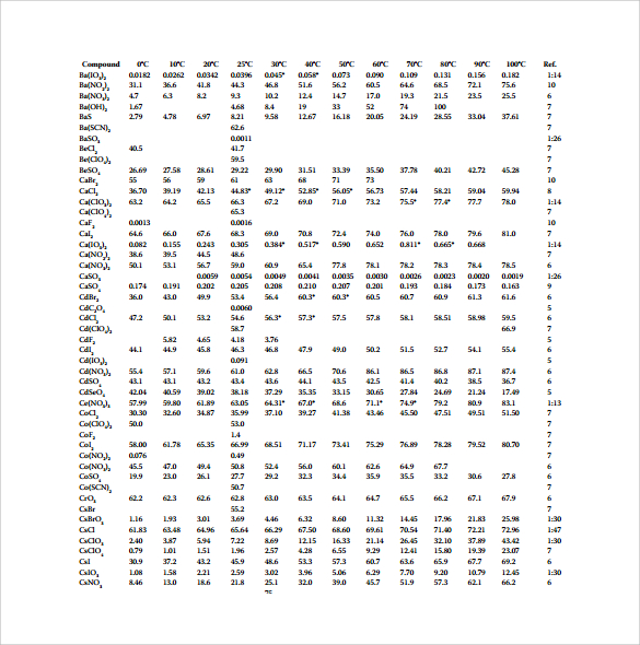 sample solubility chart template