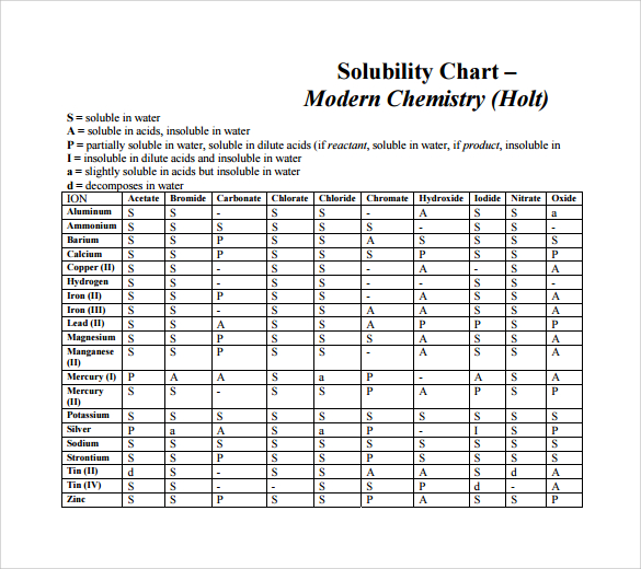 Aqueous Solubility Chart