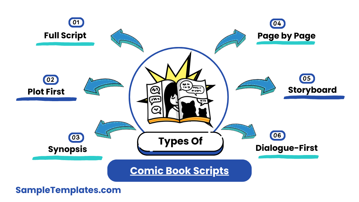 types of comic book scripts