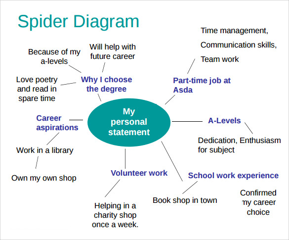 essay plan spider diagram