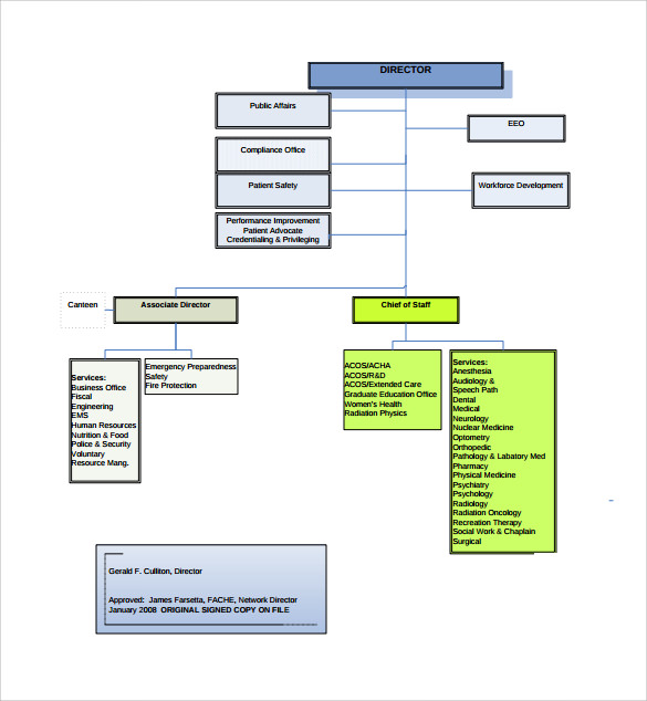 General Hospital Organizational Chart