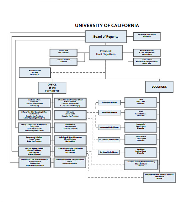 Organizational Chart Pdf Template