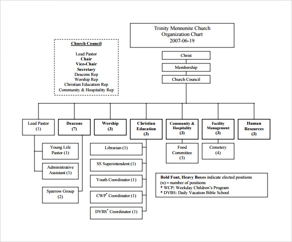 Example Of A Church Organization Chart