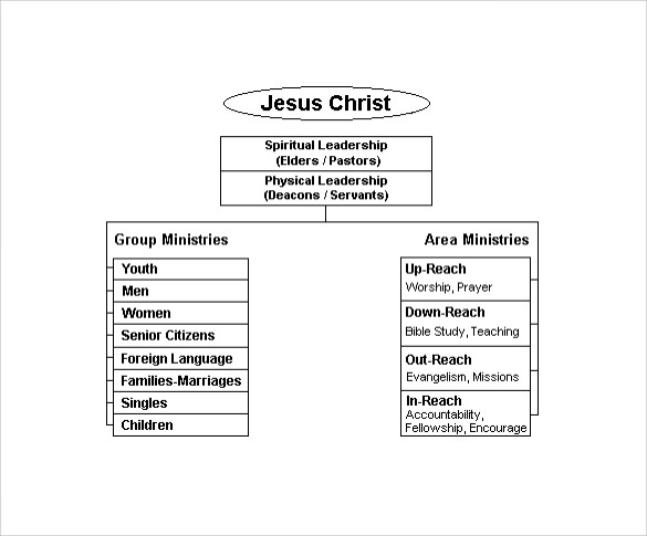 Baptist Church Organizational Flow Chart