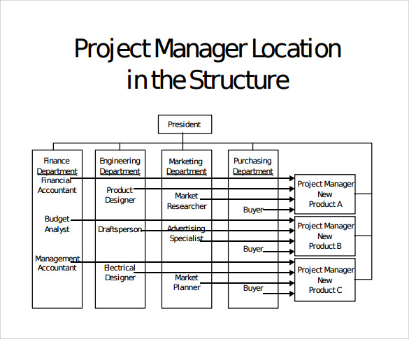 Project Management Org Chart