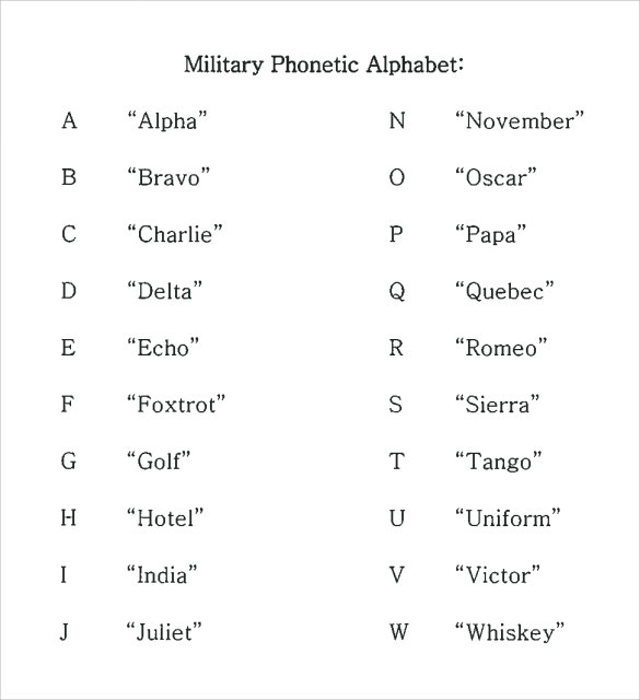 Phonetic Alphabet Code Chart Military Alphabet | Images and Photos finder