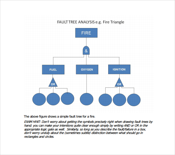 fault tree analysis format