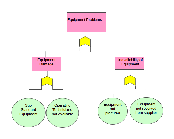 fault tree analysis template excel