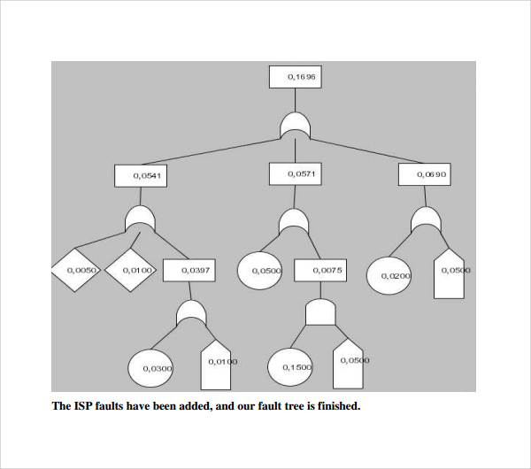 fault tree creation and analysis