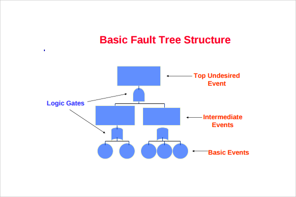 sample fault tree analysis %ef%bb%bf