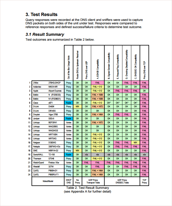 Test Results Summary Template