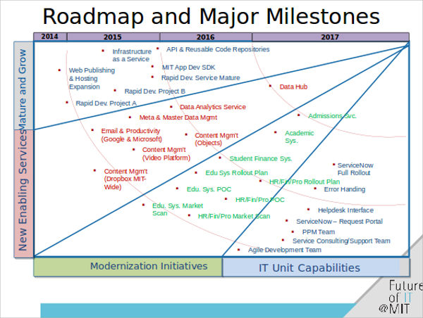 it organization roadmap template powerpoint