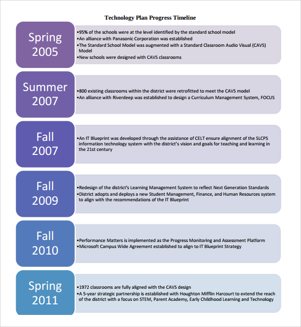 technology plan progress timeline