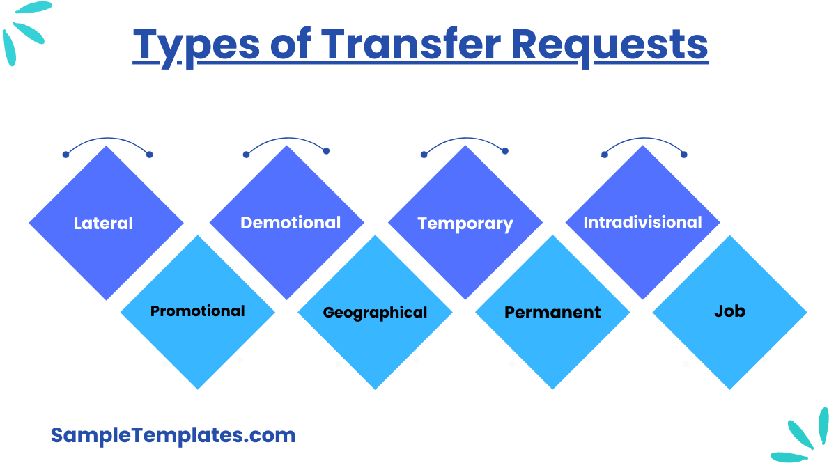 types of transfer requests