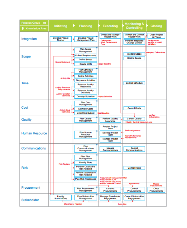 study process chart template