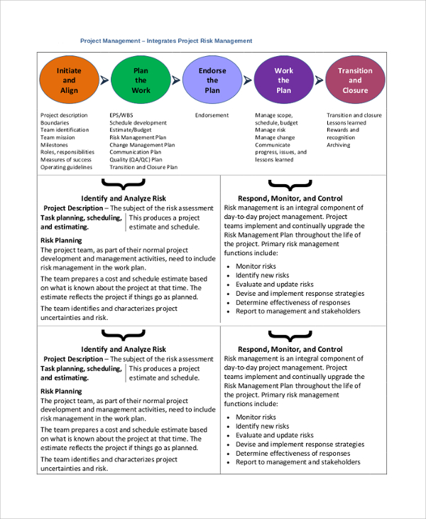 integrates project risk assessment