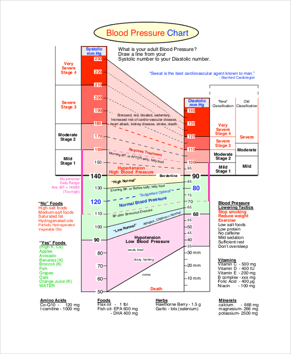senior blood pressure chart