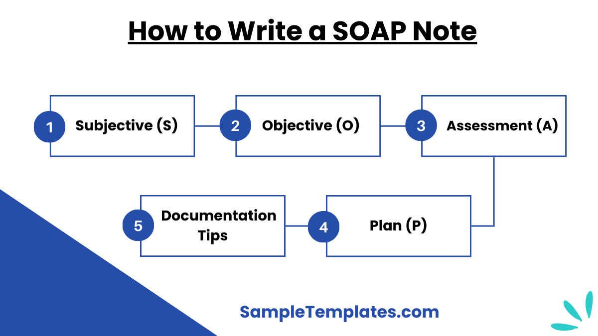 how to write a soap note