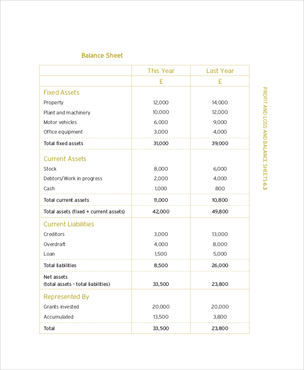 Is Profit Shown In Balance Sheet