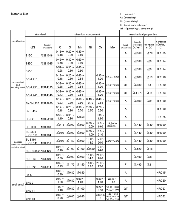 FREE 8  Sample Material Lists in MS Word PDF