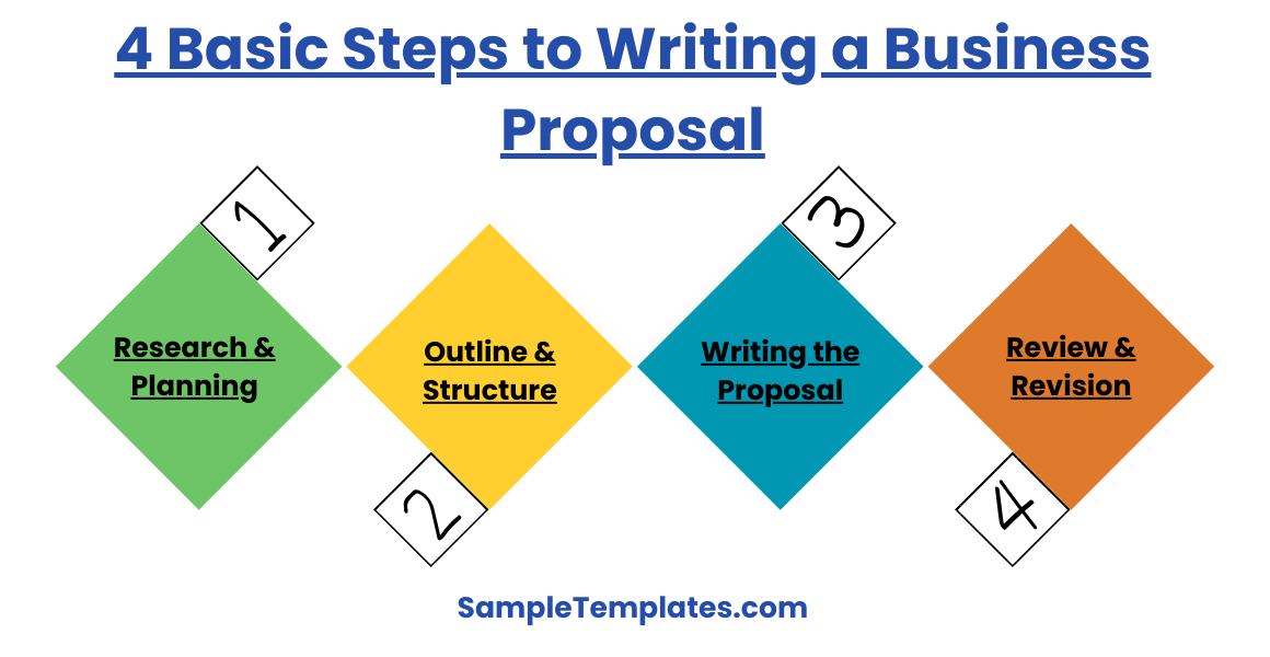 4 basic steps to writing a business proposal