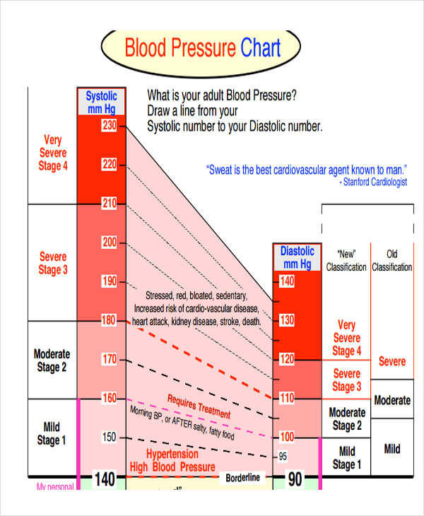 printable blood pressure range chart