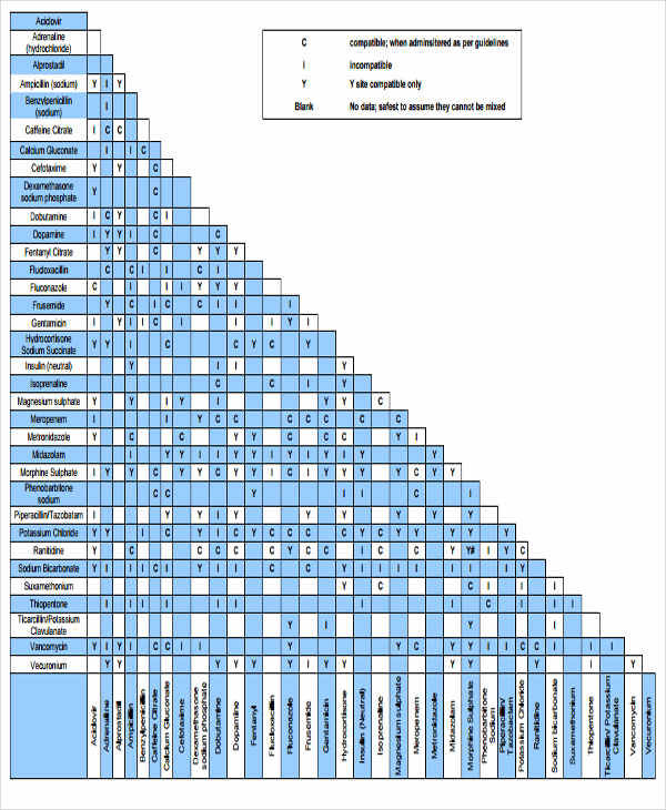 compatibility chart for medication