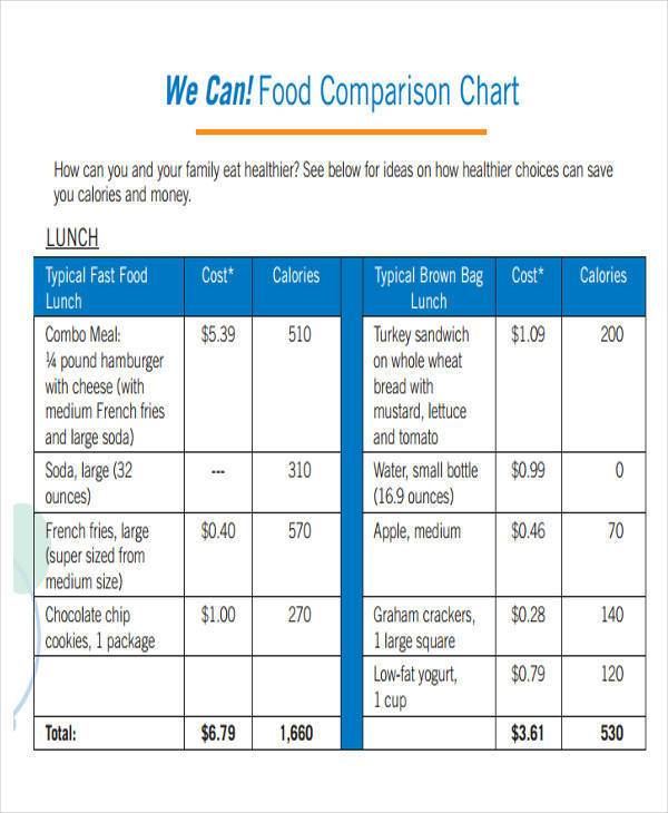 food comparison chart