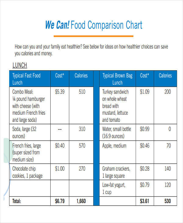 Food Comparison Chart