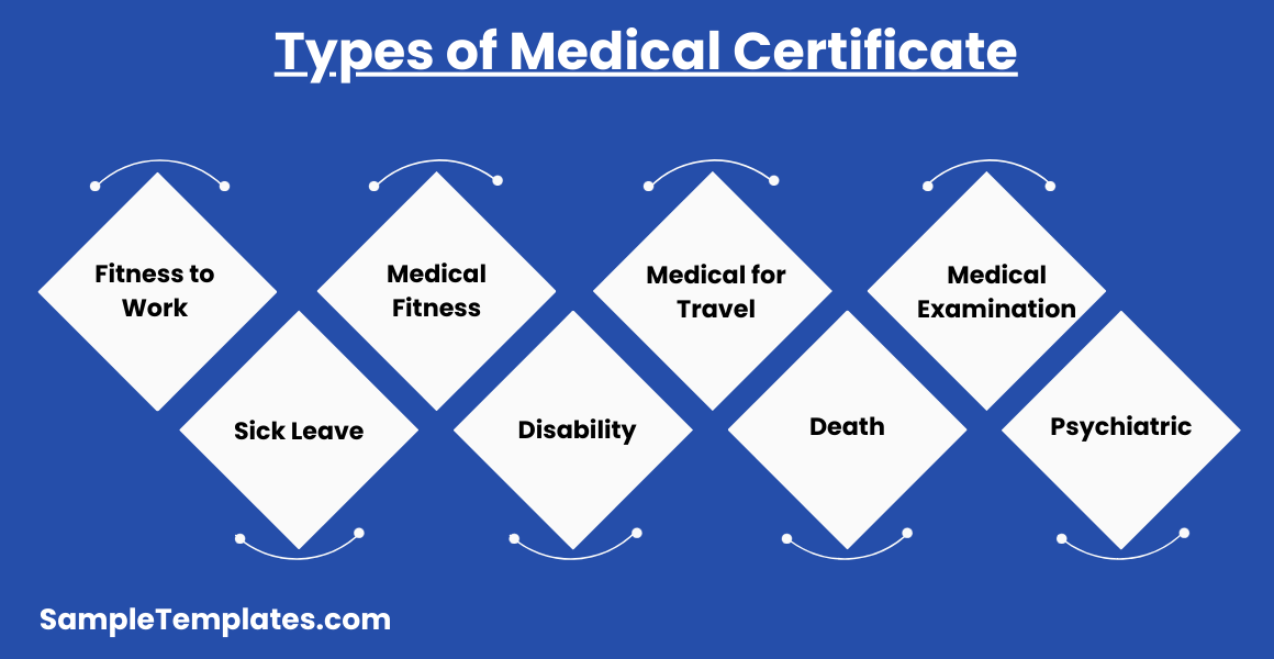 types of medical certificate