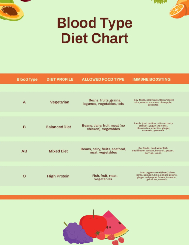 blood type diet chart1