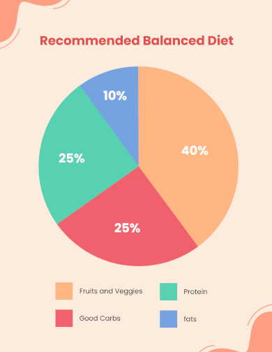 diet recommendation pie chart template