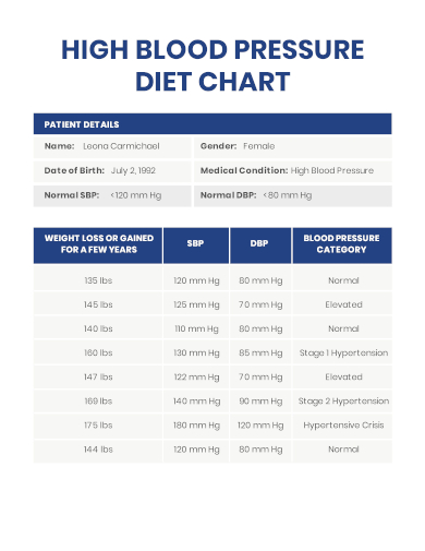 high blood pressure diet chart